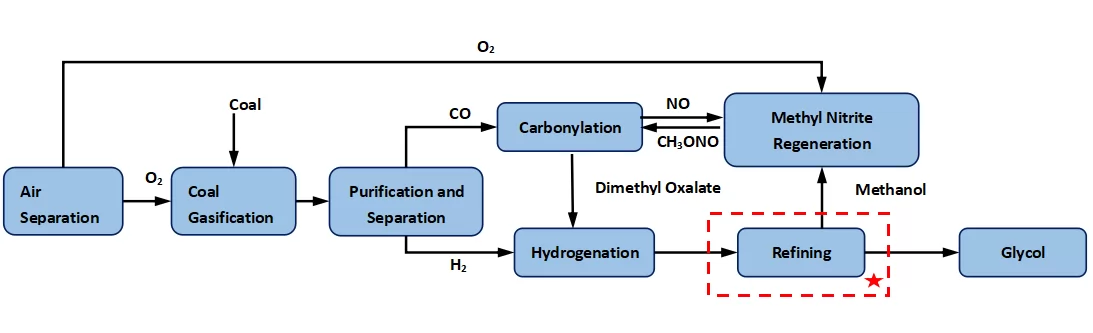 Coal-to-ethylene glycol process route