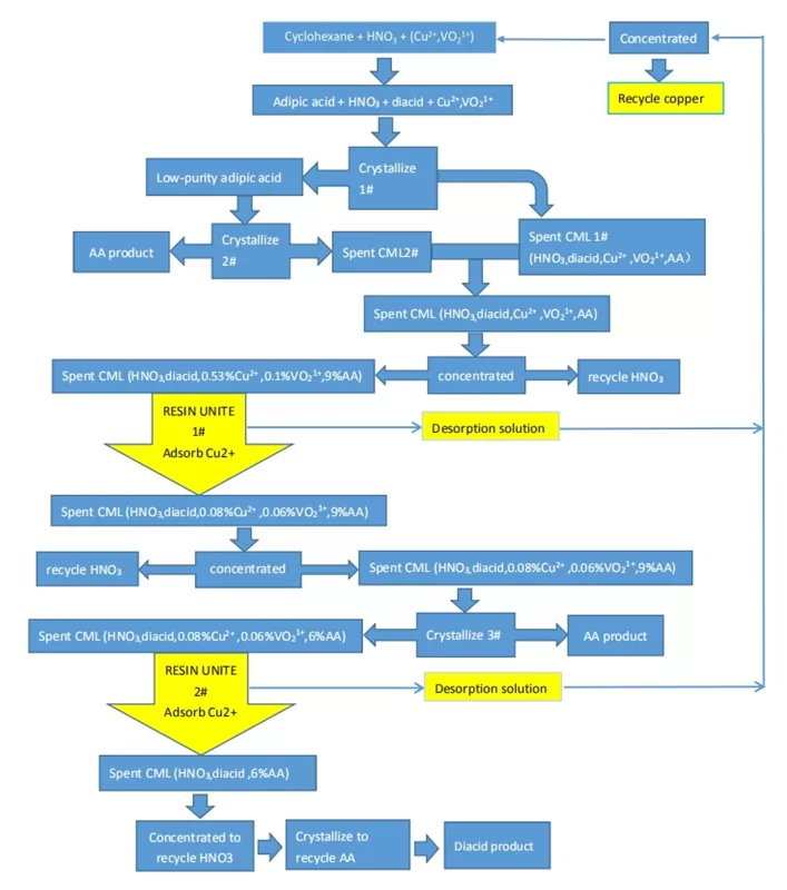 adipicacid-flow-chart